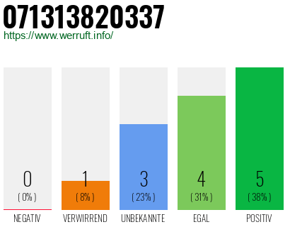 Rufnummer 071313820337 Telefonnummer 071313820337