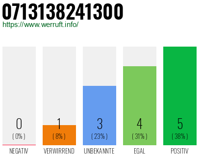 Rufnummer 0713138241300 Telefonnummer 0713138241300