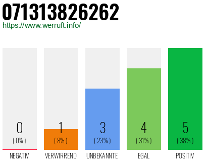 Rufnummer 071313826262 Telefonnummer 071313826262
