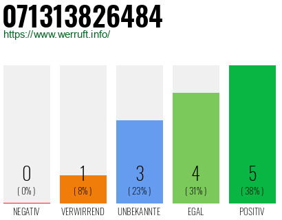 Rufnummer 071313826484 Telefonnummer 071313826484