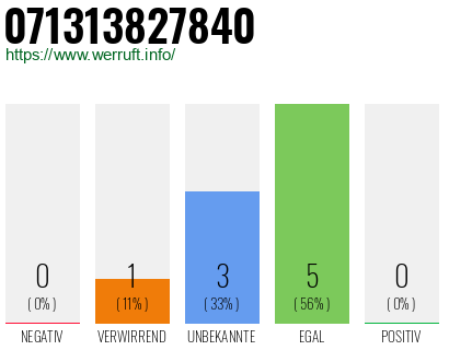 Rufnummer 071313827840 Telefonnummer 071313827840