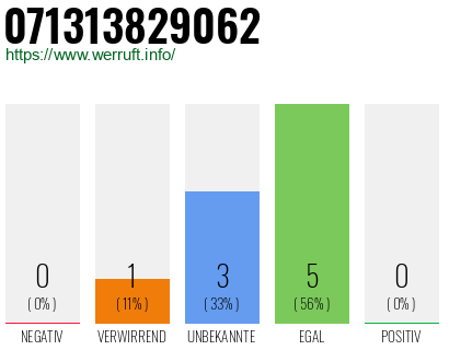 Telefonnummer 071313829062
