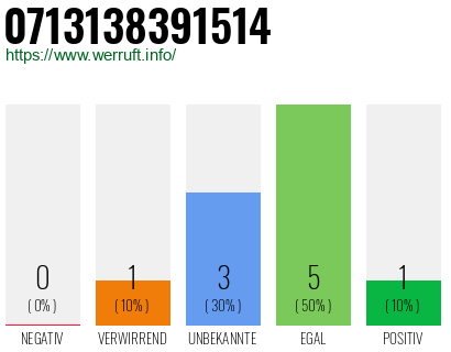 Rufnummer 0713138391514 Telefonnummer 0713138391514