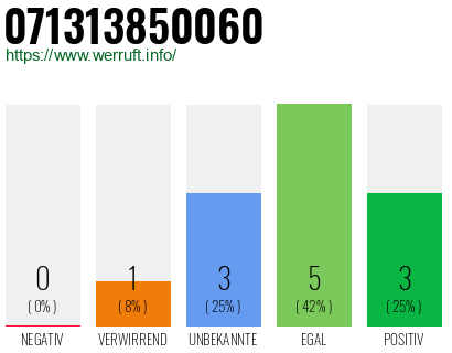 Rufnummer 071313850060 Telefonnummer 071313850060