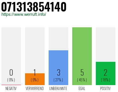 Rufnummer 071313854140 Telefonnummer 071313854140