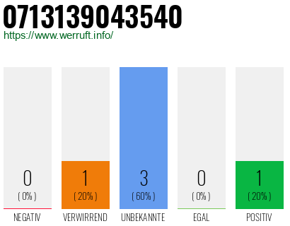 Rufnummer 0713139043540 Telefonnummer 0713139043540