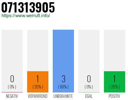 Rufnummer 071313905 Telefonnummer 071313905