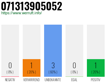Rufnummer 071313905052 Telefonnummer 071313905052