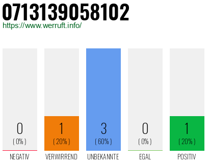Rufnummer 0713139058102 Telefonnummer 0713139058102