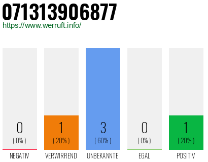 Rufnummer 071313906877 Telefonnummer 071313906877