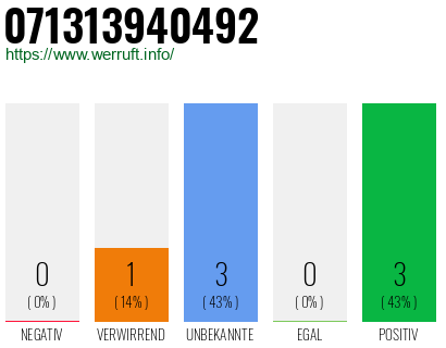 Rufnummer 071313940492 Telefonnummer 071313940492
