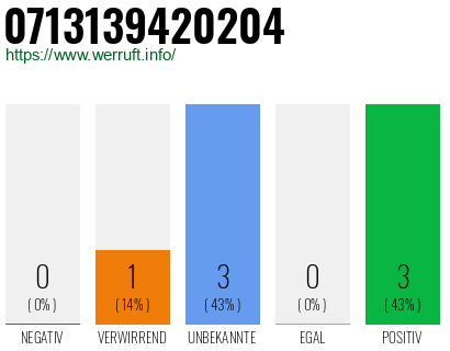 Rufnummer 0713139420204 Telefonnummer 0713139420204