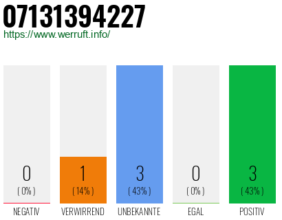 Rufnummer 07131394227 Telefonnummer 07131394227