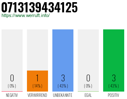 Rufnummer 0713139434125 Telefonnummer 0713139434125