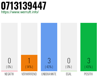 Rufnummer 0713139447 Telefonnummer 0713139447