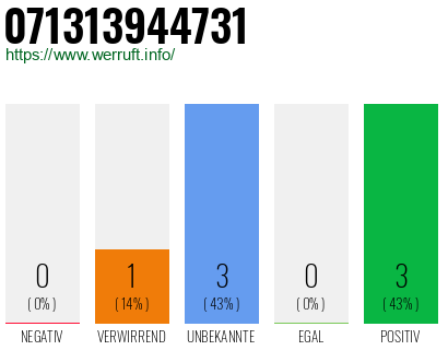 Rufnummer 071313944731 Telefonnummer 071313944731