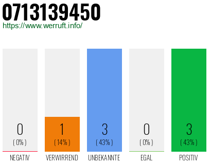 Rufnummer 0713139450 Telefonnummer 0713139450