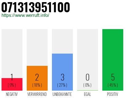 Rufnummer 071313951100 Telefonnummer 071313951100