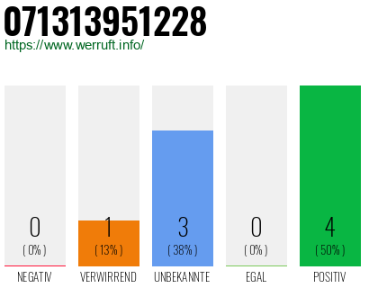 Rufnummer 071313951228 Telefonnummer 071313951228