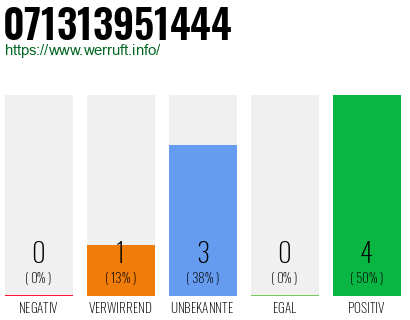 Rufnummer 071313951444 Telefonnummer 071313951444