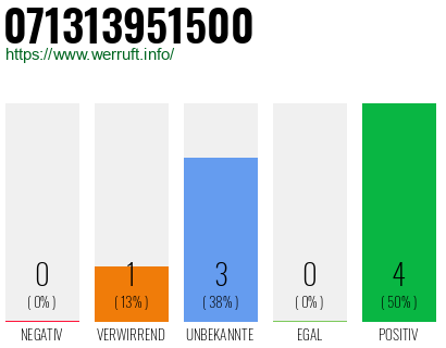 Rufnummer 071313951500 Telefonnummer 071313951500