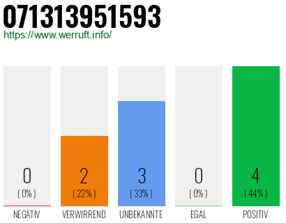 Rufnummer 071313951593 Telefonnummer 071313951593