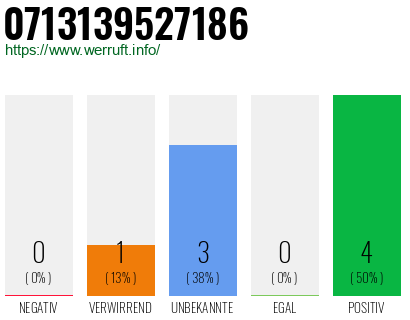 Rufnummer 0713139527186 Telefonnummer 0713139527186