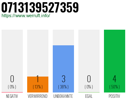 Rufnummer 0713139527359 Telefonnummer 0713139527359