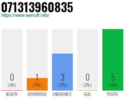Rufnummer 071313960835 Telefonnummer 071313960835