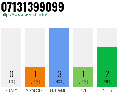 Rufnummer 07131399099 Telefonnummer 07131399099