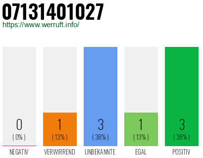 Rufnummer 07131401027 Telefonnummer 07131401027