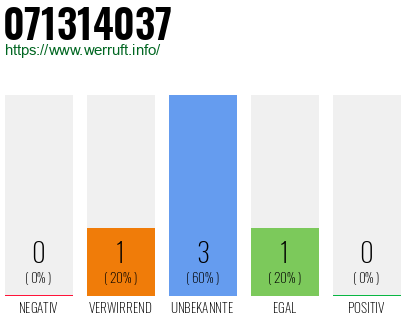 Rufnummer 071314037 Telefonnummer 071314037