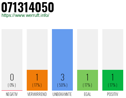 Rufnummer 071314050 Telefonnummer 071314050