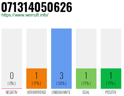 Rufnummer 071314050626 Telefonnummer 071314050626
