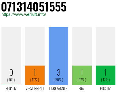 Rufnummer 071314051555 Telefonnummer 071314051555