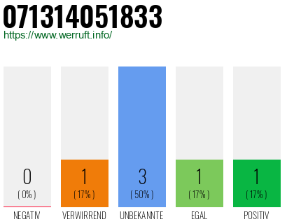 Rufnummer 071314051833 Telefonnummer 071314051833