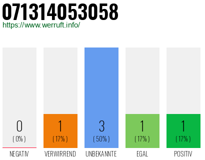 Rufnummer 071314053058 Telefonnummer 071314053058