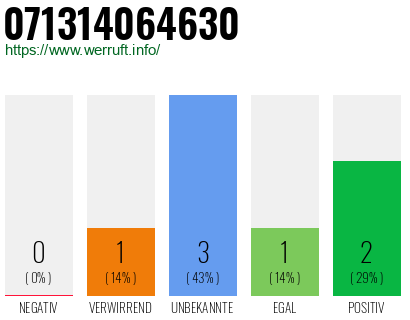 Rufnummer 071314064630 Telefonnummer 071314064630