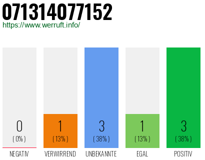 Rufnummer 071314077152 Telefonnummer 071314077152