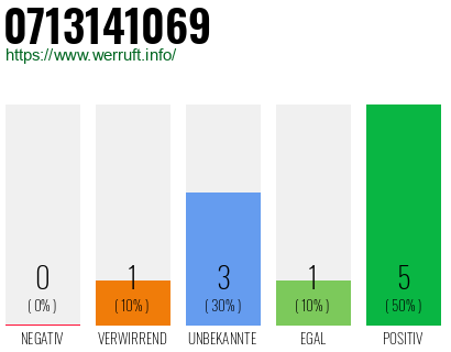 Rufnummer 0713141069 Telefonnummer 0713141069