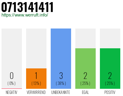 Rufnummer 0713141411 Telefonnummer 0713141411