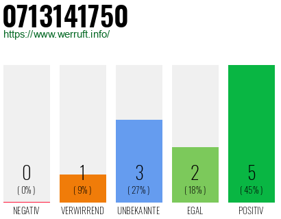 Rufnummer 0713141750 Telefonnummer 0713141750