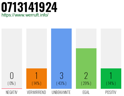 Rufnummer 0713141924 Telefonnummer 0713141924
