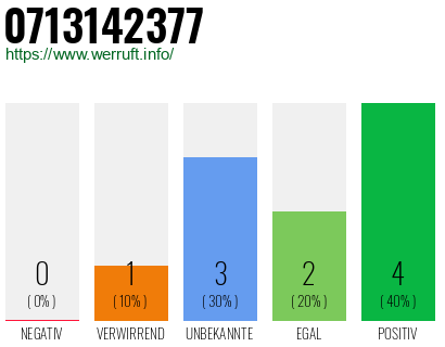 Rufnummer 0713142377 Telefonnummer 0713142377