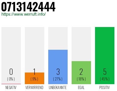 Rufnummer 0713142444 Telefonnummer 0713142444