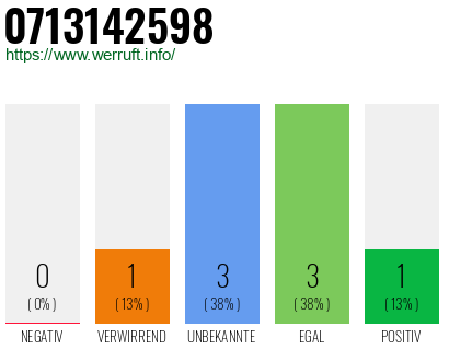 Rufnummer 0713142598 Telefonnummer 0713142598