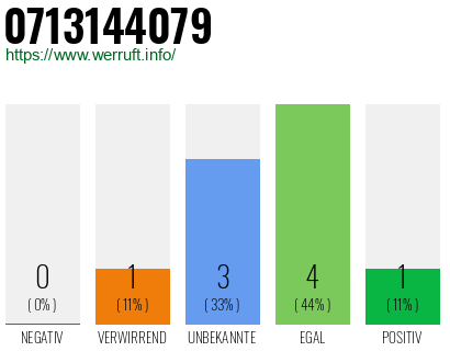 Rufnummer 0713144079 Telefonnummer 0713144079