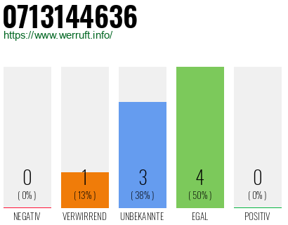 Rufnummer 0713144636 Telefonnummer 0713144636