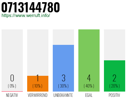 Rufnummer 0713144780 Telefonnummer 0713144780
