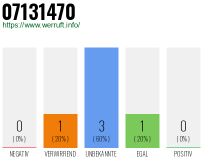 Rufnummer 07131470 Telefonnummer 07131470